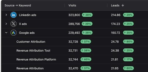 Spectacle shows you what keywords drive revenue