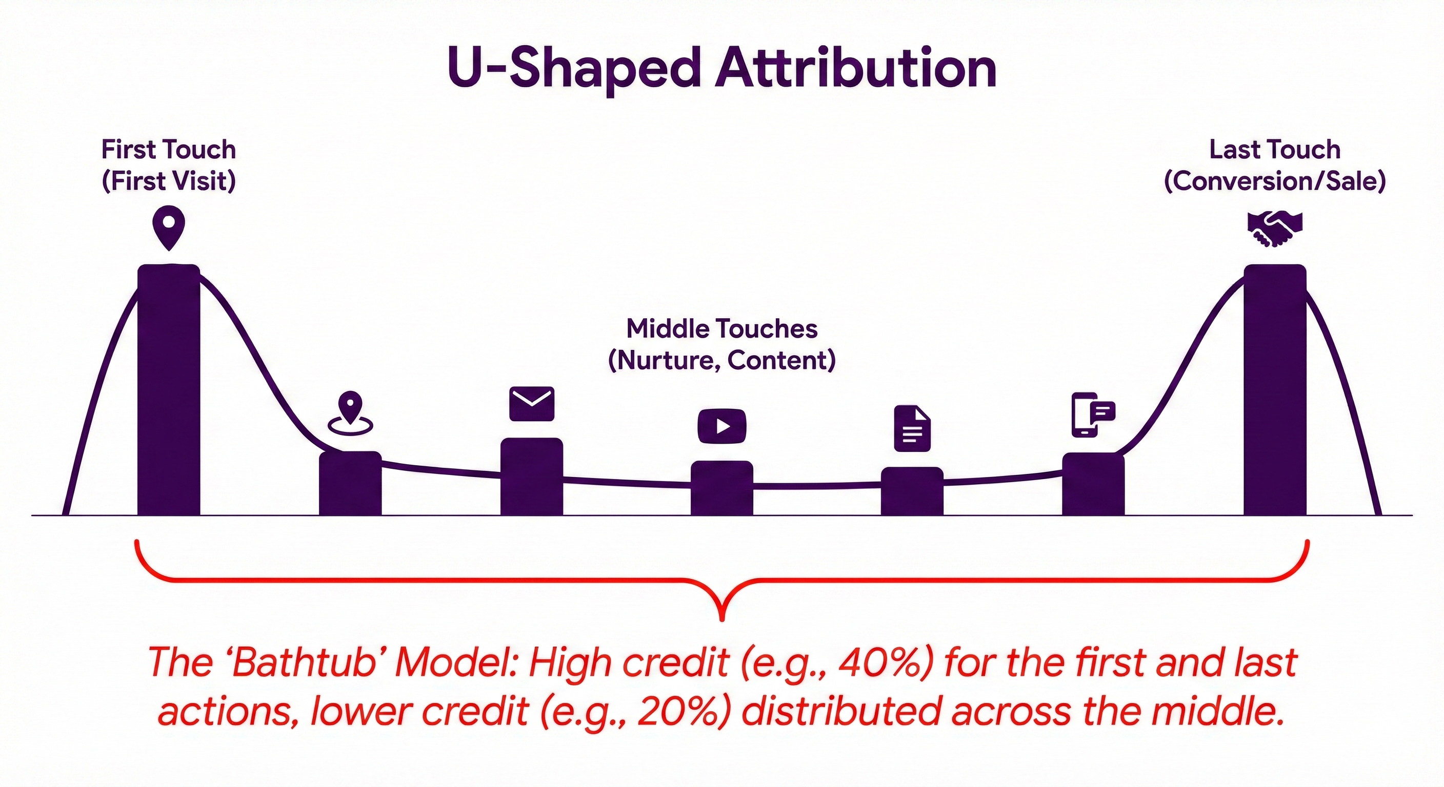 U shaped attribution