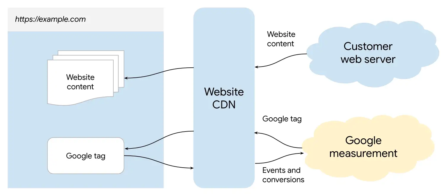Technical diagram showing Google Tag Gateway architecture and data flow for improved attribution tracking and privacy compliance