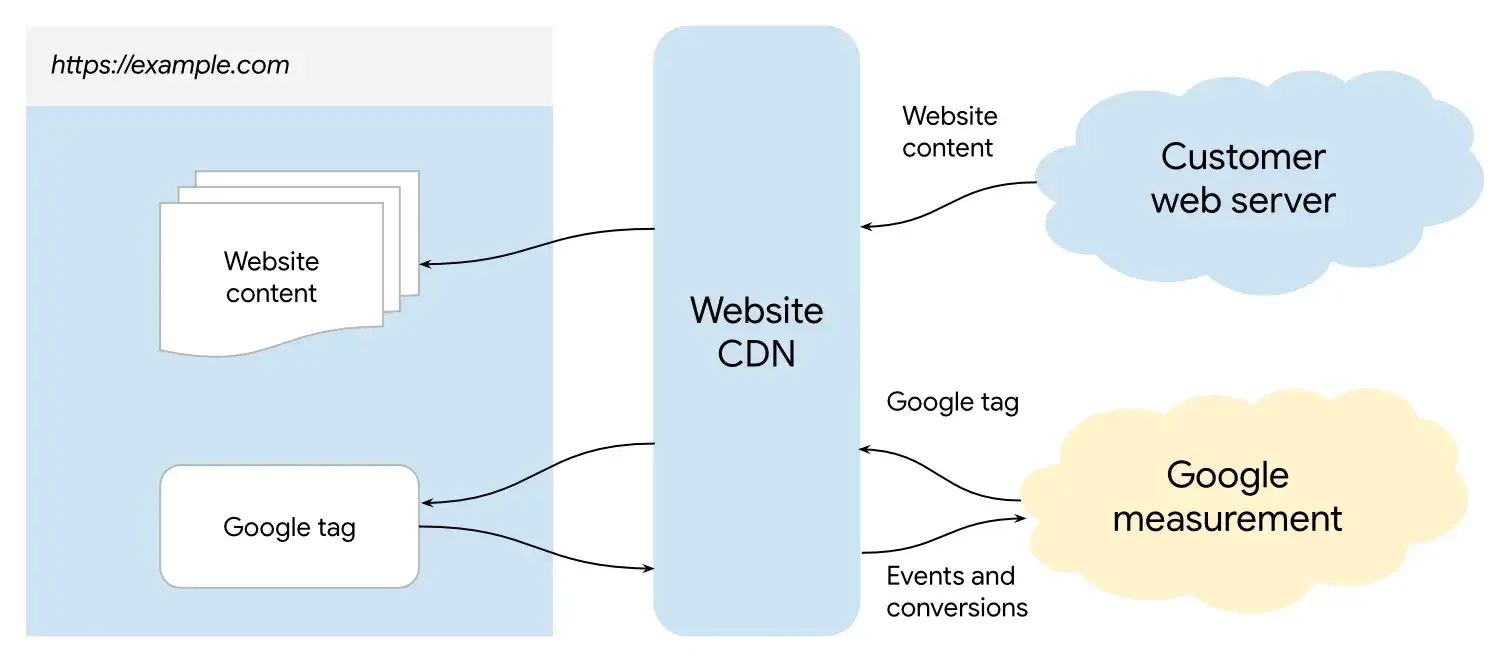 Google Gateway