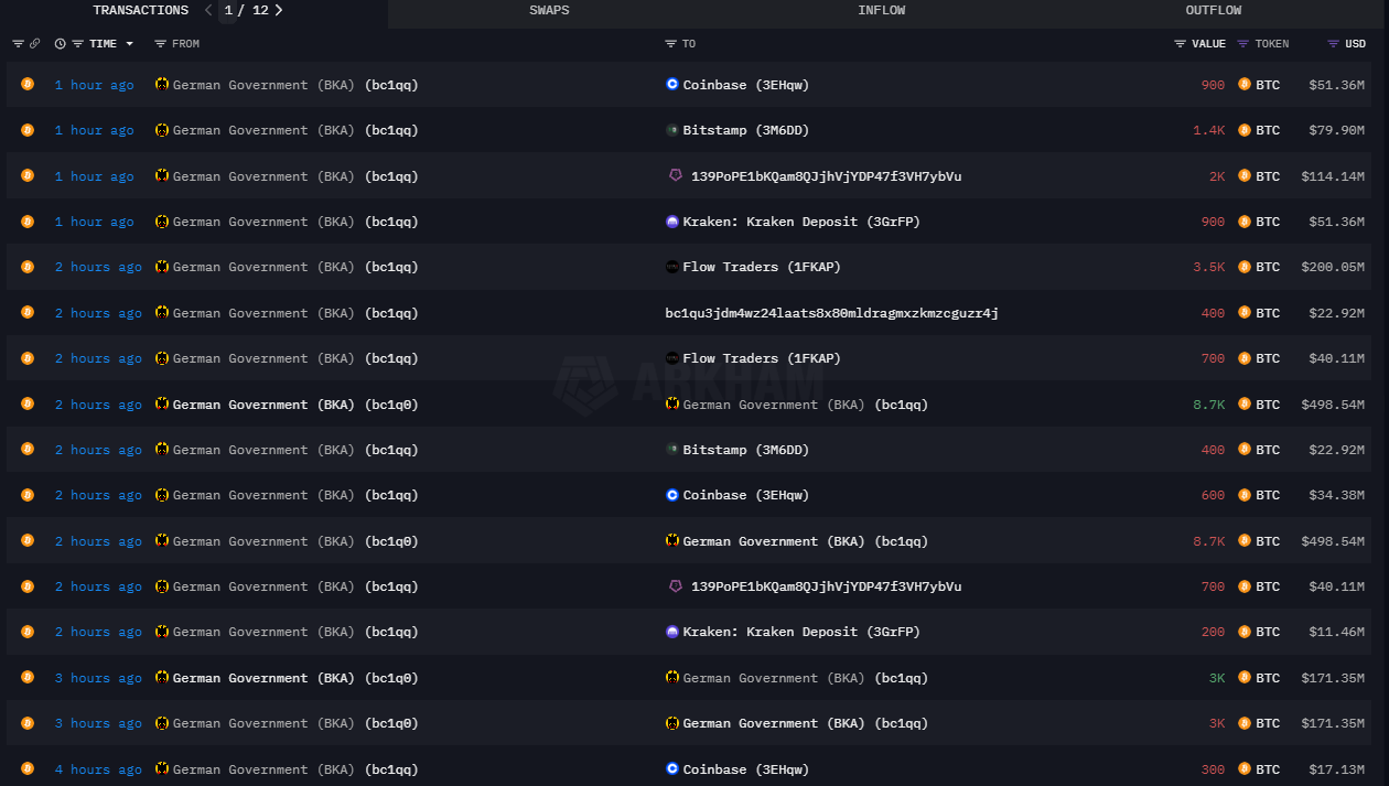 German Government Transfers Additional 8,100 BTC to Exchanges and Market Makers