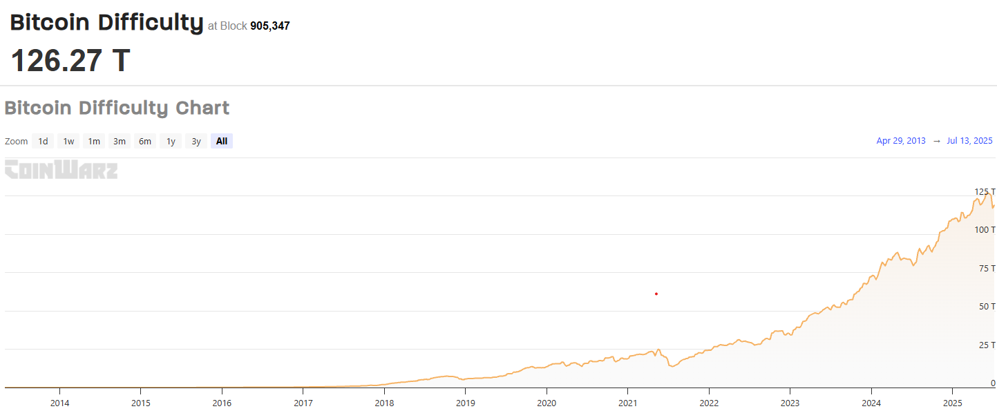 Bitcoin Mining Difficulty Jumps to 126.27 T, a 7.96 % Rise