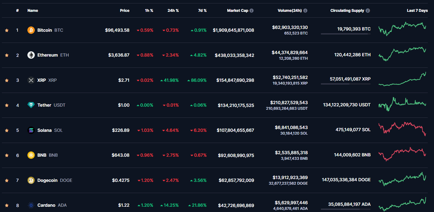 XRP is the new No. 3 in the world