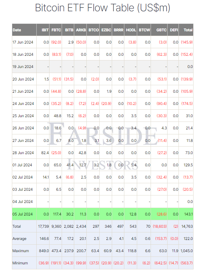 Record Inflows for Spot Bitcoin ETFs Following July 4th Dip