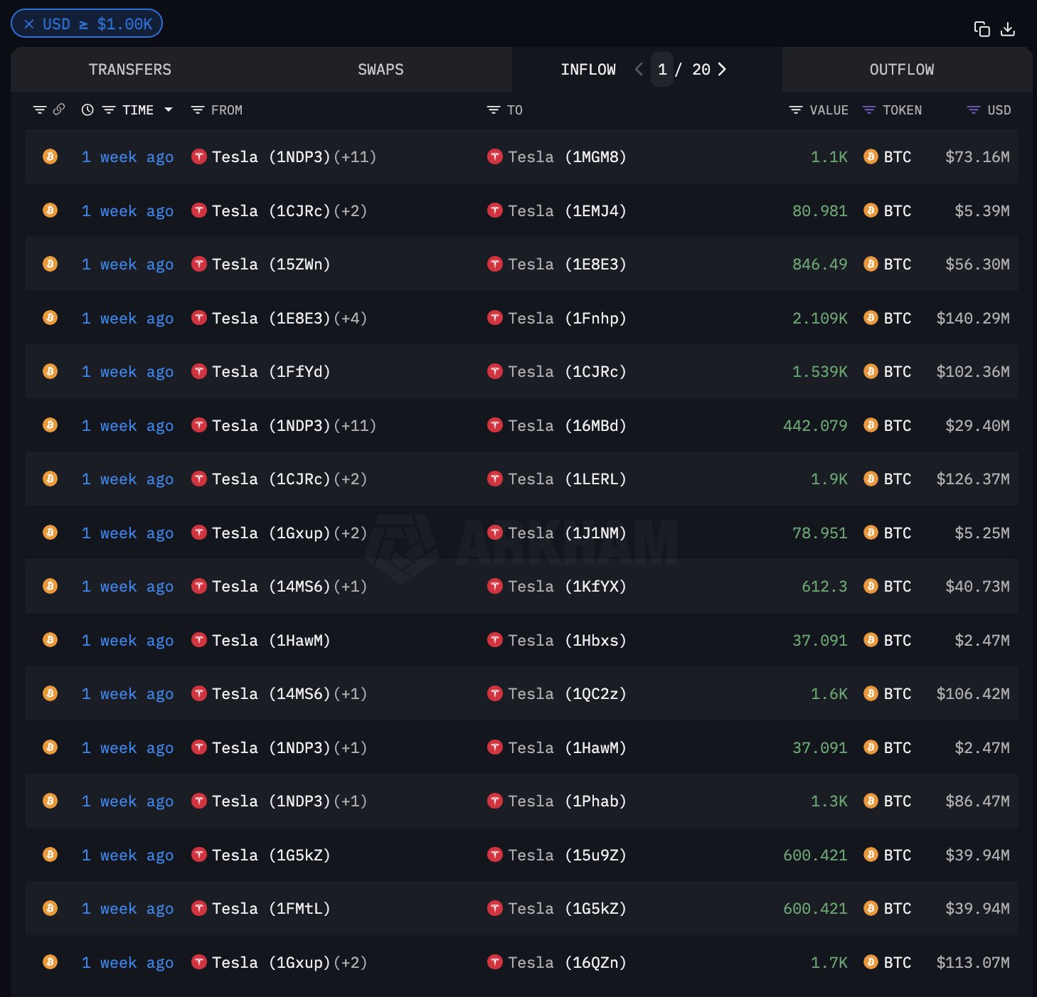 Tesla Still Holds $777 Million in Bitcoin—Could BTC Payments Make a Comeback?