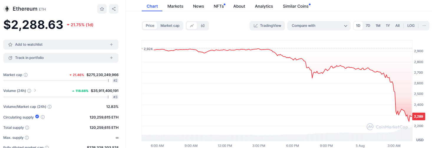 Jump Crypto's asset shifts send Bitcoin and Ethereum on a downward spiral