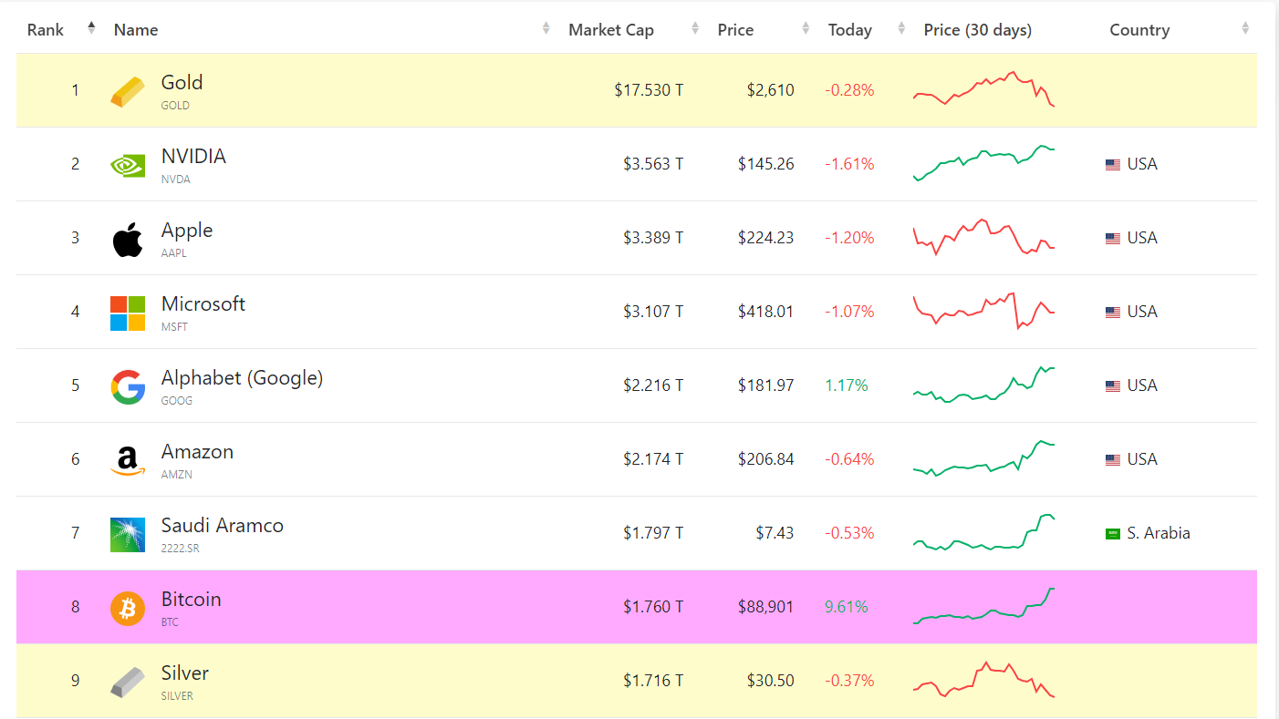 The value of all crypto assets has reached a new high of $3.1 trillion, and it could soon exceed France's GDP.