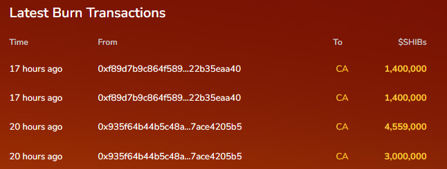 SHIB Burn Rate Soars by 545% as Anonymous Whales Destroy Millions of Coins