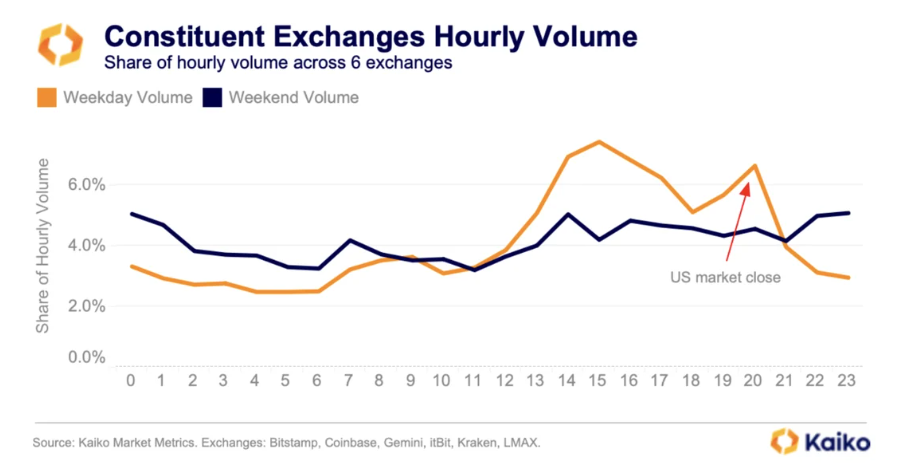 Bitcoin trading fell to a record low of 16% over the weekend.