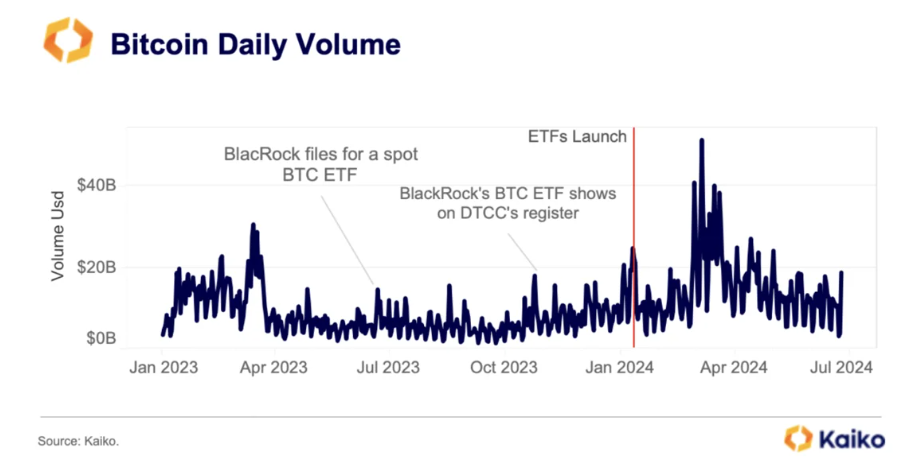 Bitcoin trading fell to a record low of 16% over the weekend.