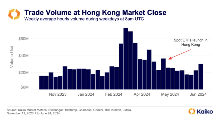 Bitcoin trading fell to a record low of 16% over the weekend.