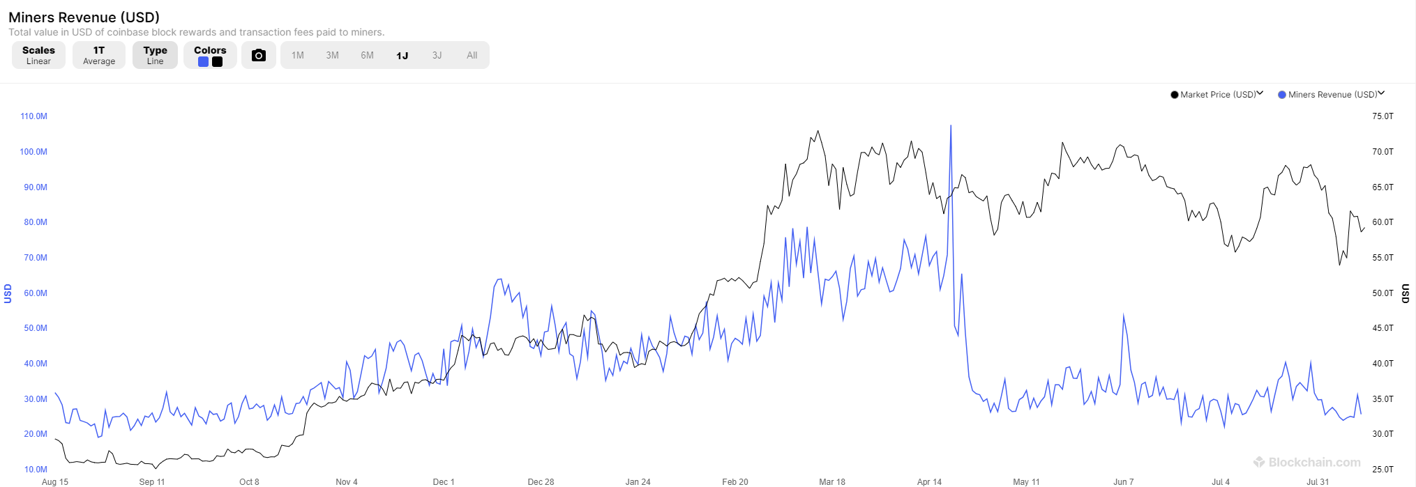 Bitcoin miners record lowest daily turnover of the year