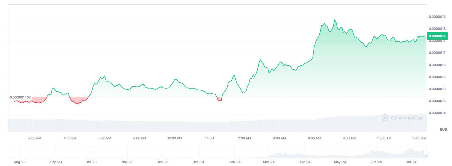 MOG coin sees a rise after Donald Trump was the victim of an assassination attempt.