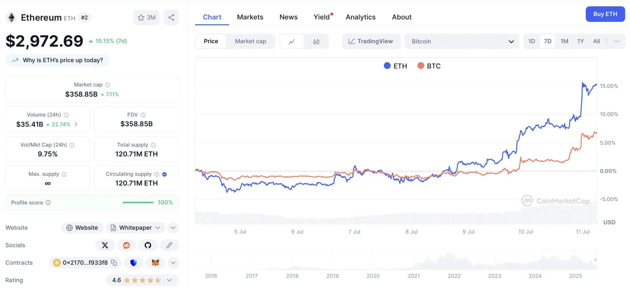 BlackRock Buys More Ethereum Than Bitcoin: Price Explodes!