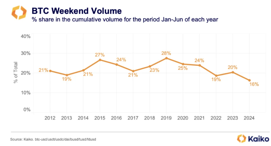 Bitcoin trading fell to a record low of 16% over the weekend.