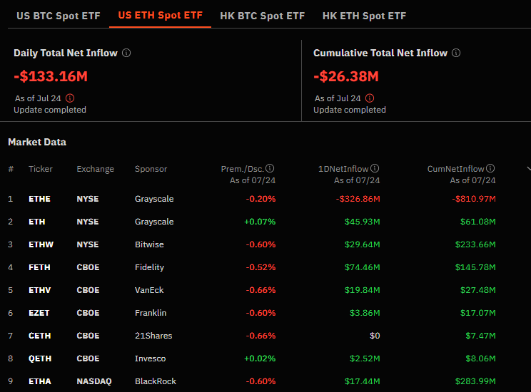 Ethereum ETFs Experience Massive $133M Outflow on Second Day of Trading – What's Next?