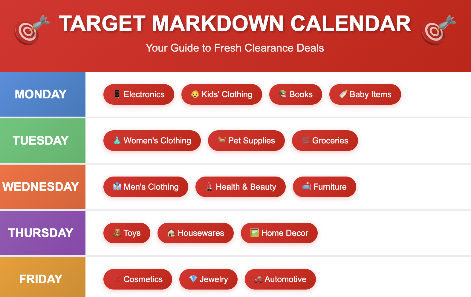 "Target weekly markdown calendar showing which departments get new clearance items each day of the week, plus clearance discount progression from 30% to 70% off"