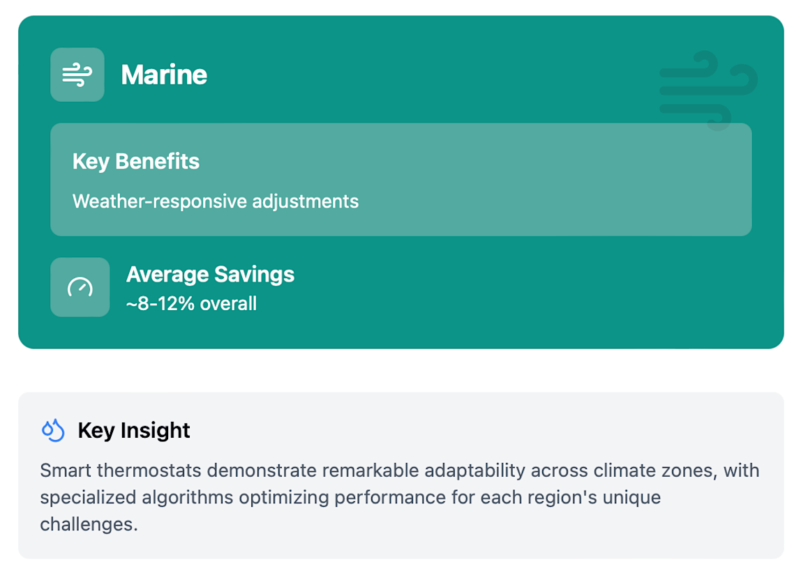 Average savings with a smart thermostat with marine weather conditions