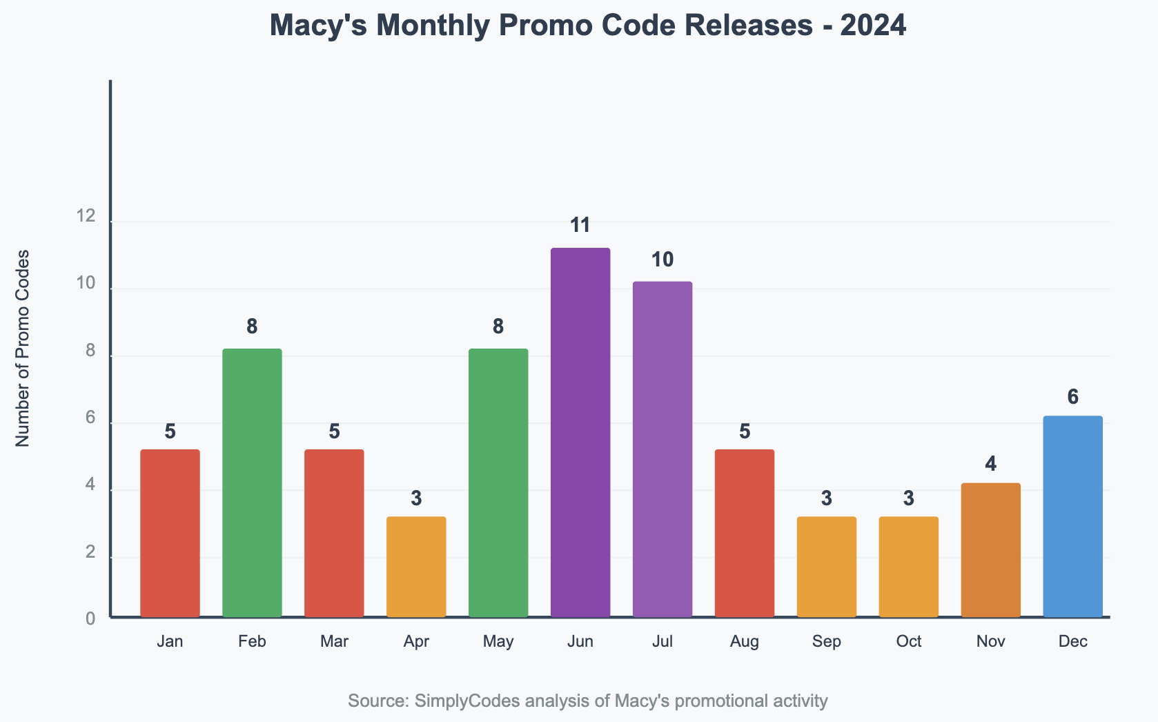 Bar chart showing Macy's monthly promo code releases in 2024, with June leading at 11 codes, July at 10 codes, and February at 8 codes, revealing peak shopping months
