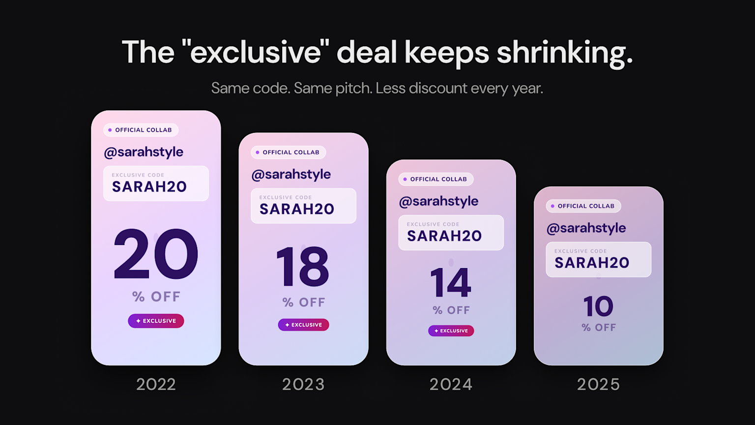 Are Influencer Promo Codes Still Worth It? We Analyzed 900,000 To Find Out