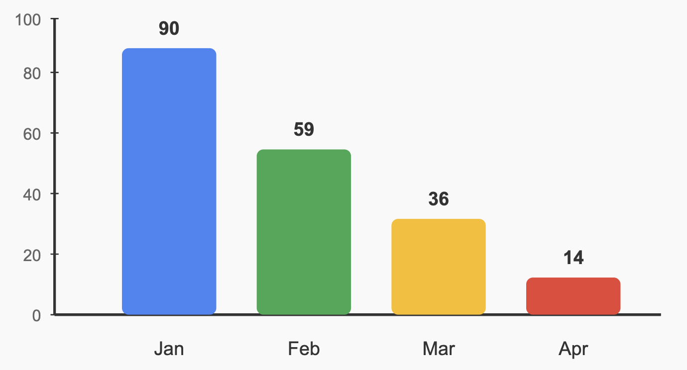 Bar chart of Amazon promo codes released from January to April 2025, showing January had the most with 90 promo codes released in that month