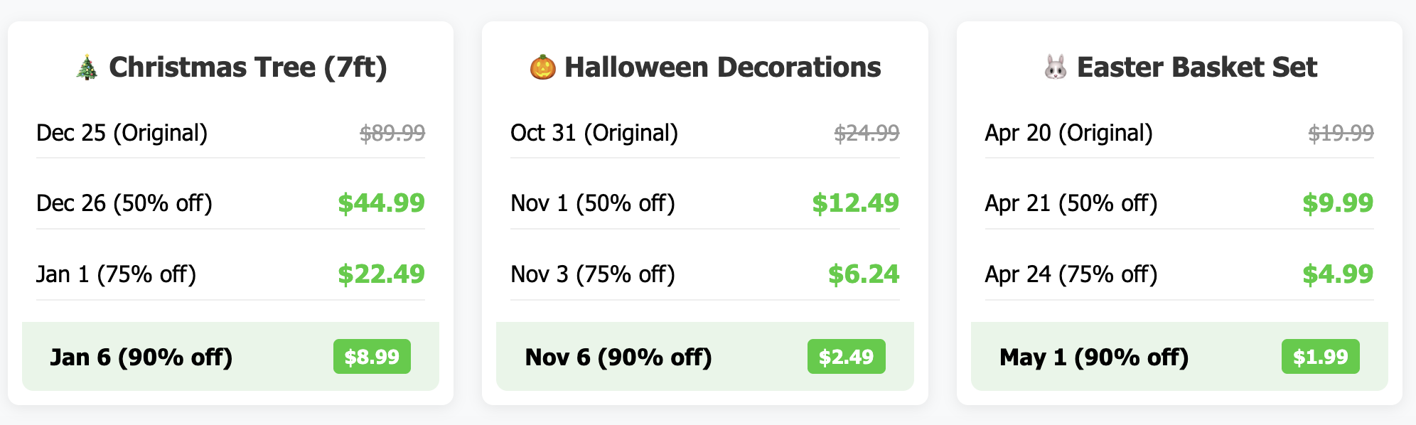 Types of items that go on markdown for Walmart showing that Christmas trees can get markeddown to $8.99 