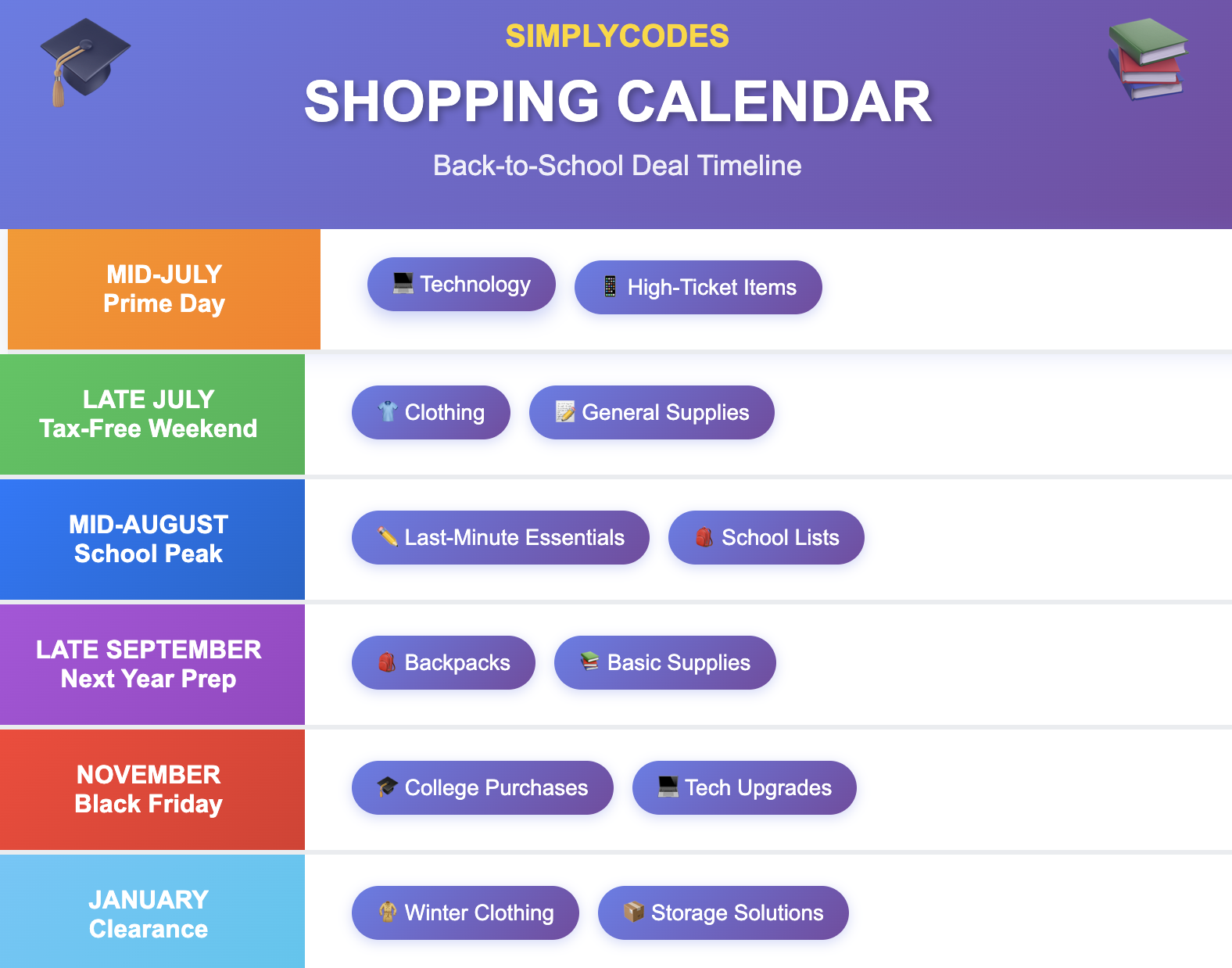 "SimplyCodes seasonal shopping calendar showing the best times to buy back-to-school items from July through January, with specific product categories for each shopping period"