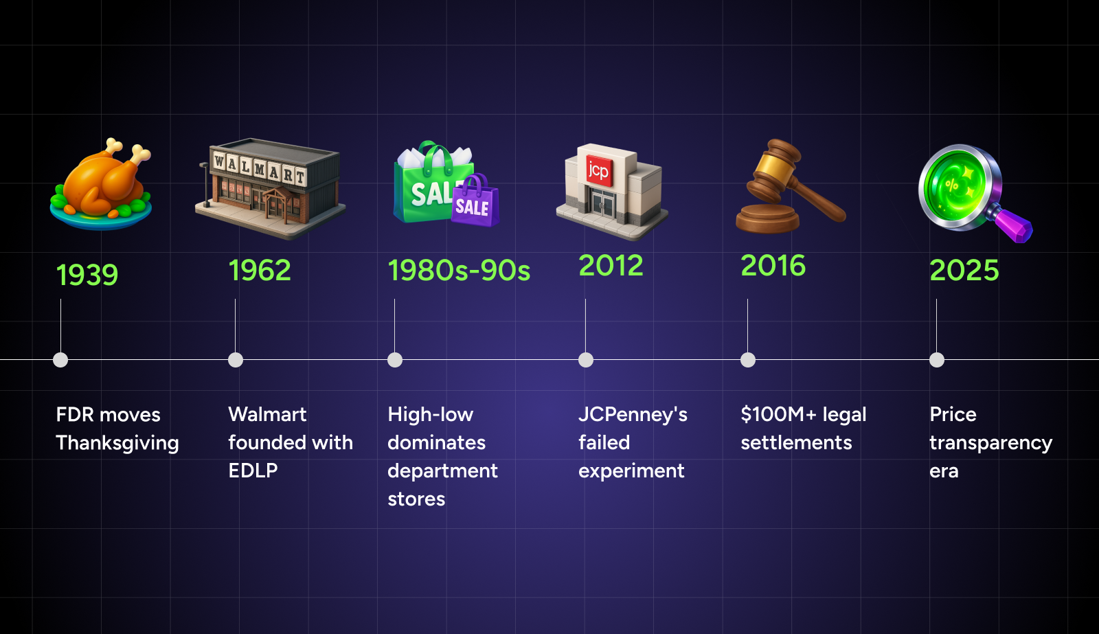 simplycodes content inline-graphic article high-low-pricing-vs-edlp timeline-retail-evolution 2025-10-10