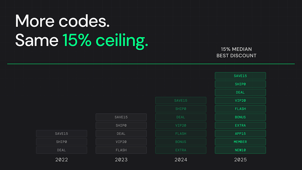 Do coupon codes stack? A complete guide