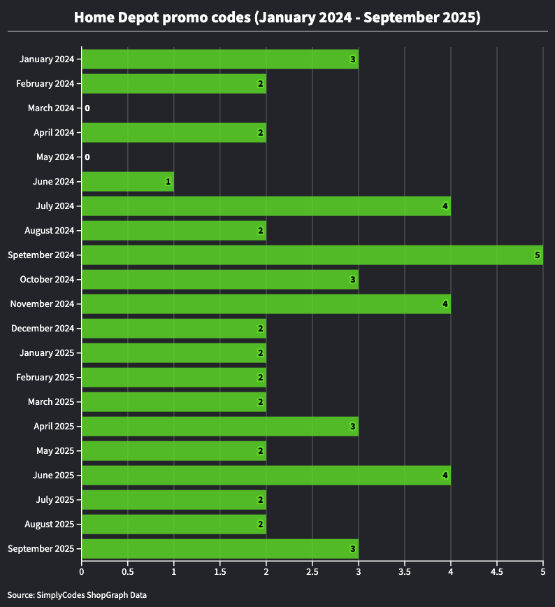 Home Depot promo codes bar chart