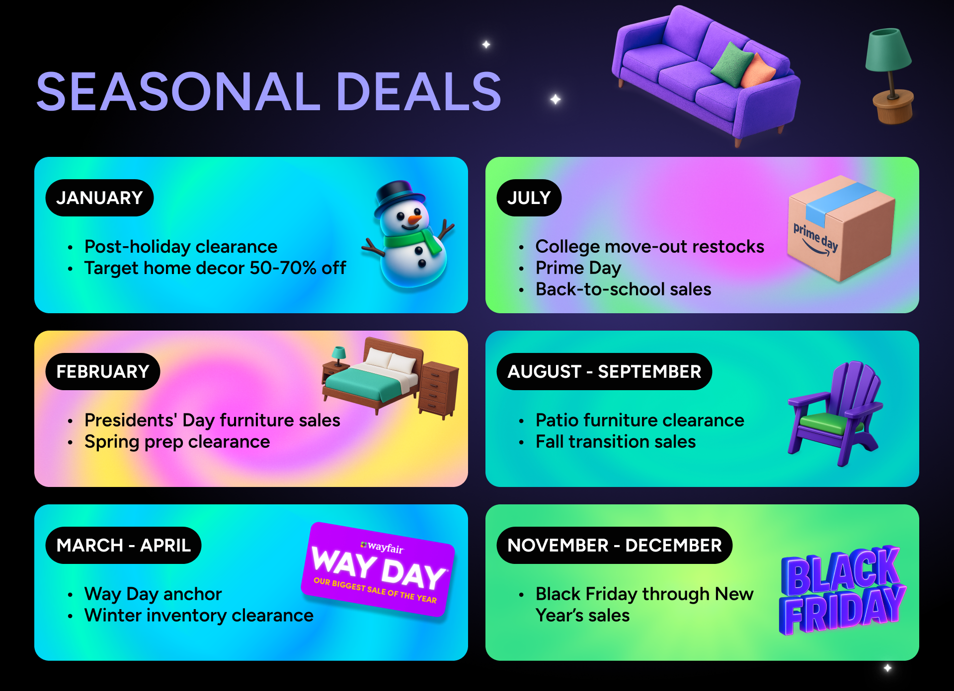 Home improvement shopping calendar showing best months to buy furniture: January post-holiday clearance, April Way Day sales, July Prime Day deals, September patio furniture discounts, and November Black Friday savings"