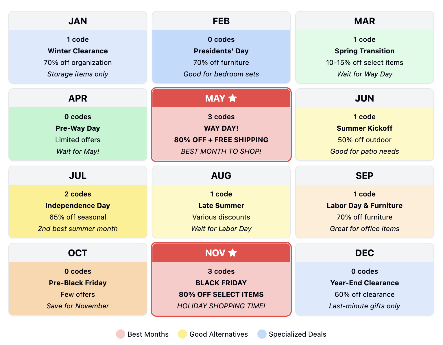 Wayfair sale calendar displaying specific Wayfair sale events for each month as well as how promo codes were released from Wayfair in each month from 2024 to 2025