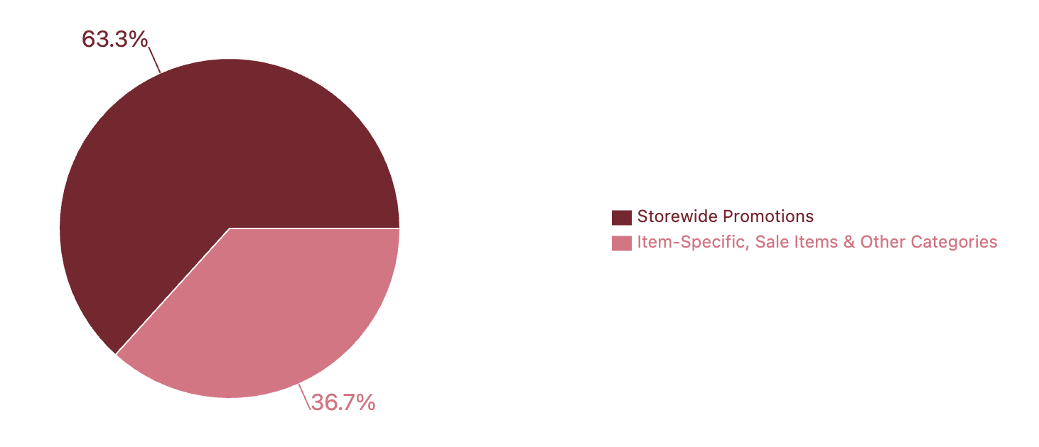 Pie chart showing the percentages of site-wide vs non site-wide promo codes released by Wayfair 