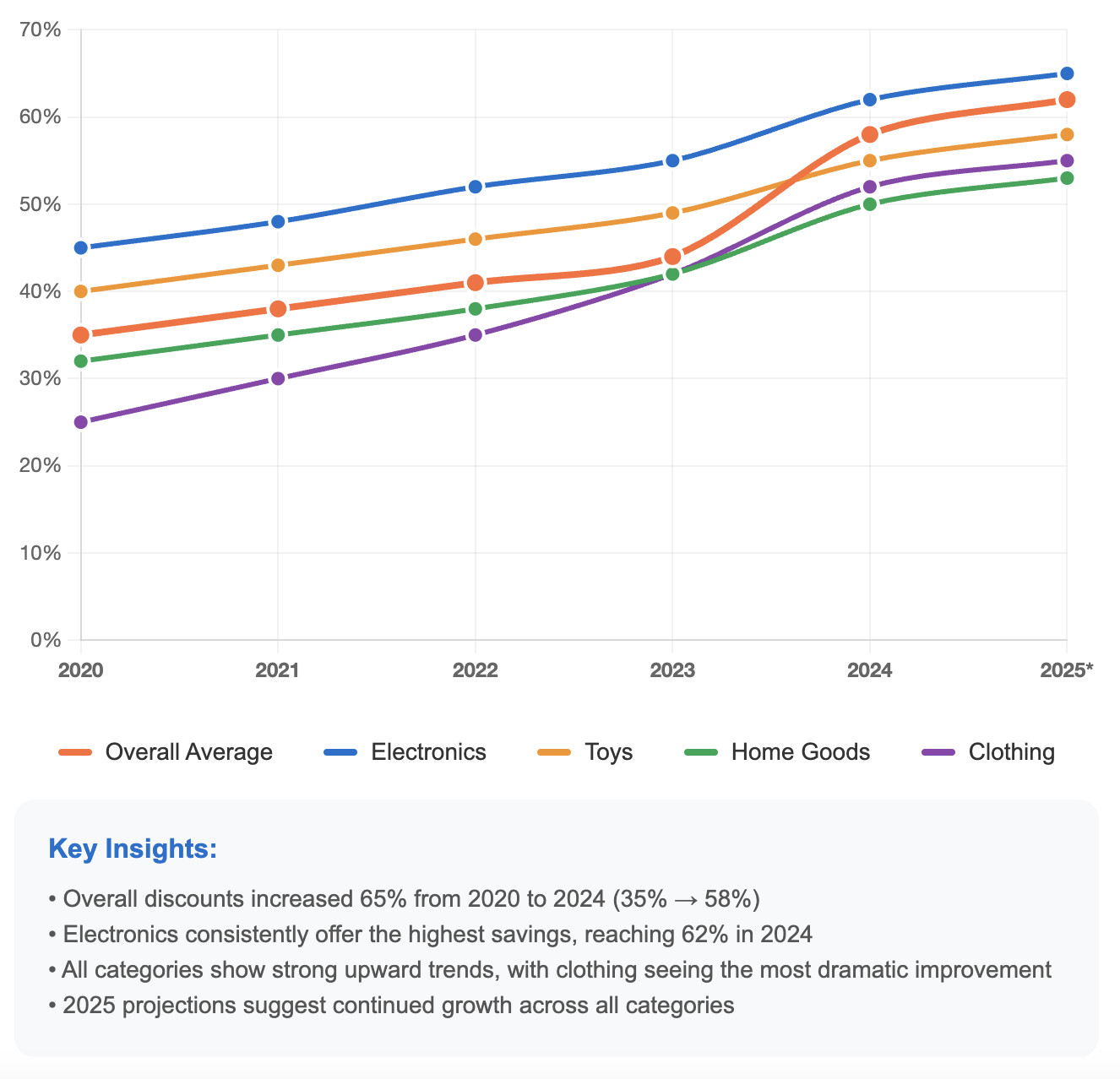 Line chart showing discount percentages by product category from 2020-2025. Electronics leads with 65% discounts in 2025, then toys at 58%, home goods 53%, clothing 55%, and overall 62%. 