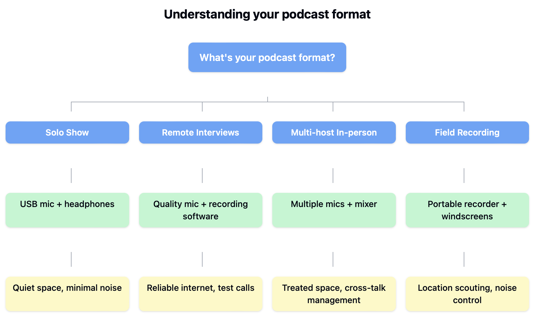 Types of podcast formats help chart
