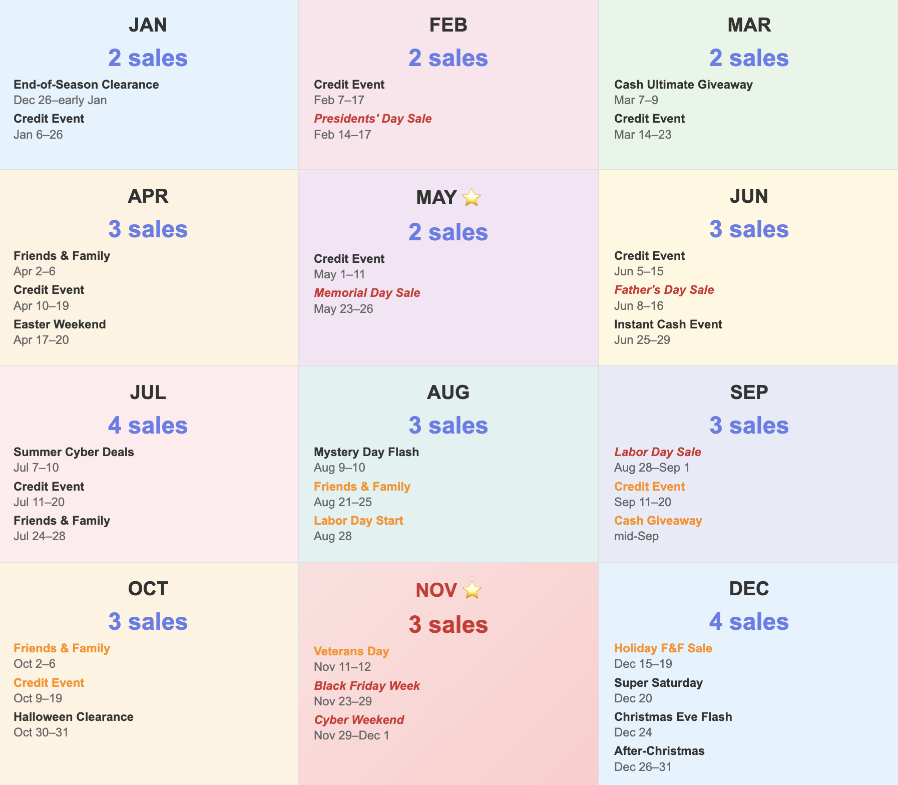 alt="Kohl's 2025 Sale Calendar showing monthly shopping events including confirmed sales like Presidents Day, Memorial Day, Father's Day, Black Friday, and predicted sales. November highlighted as peak month with 3 major sales."