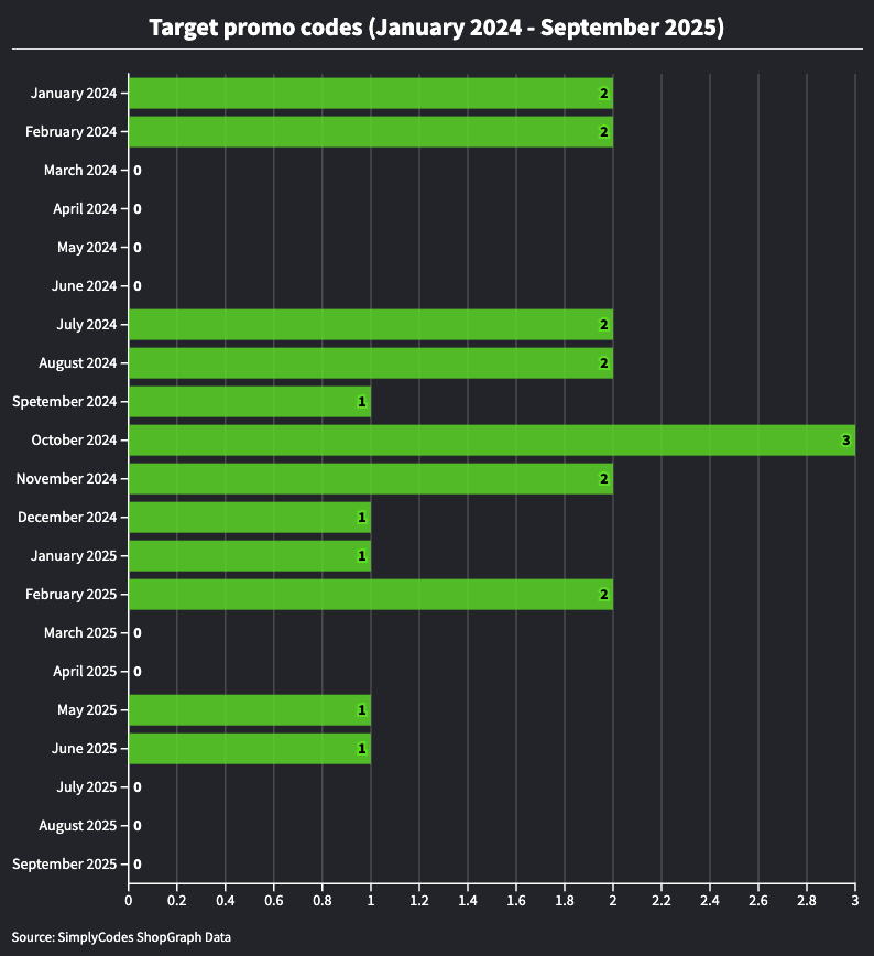 Target promo codes bar chart