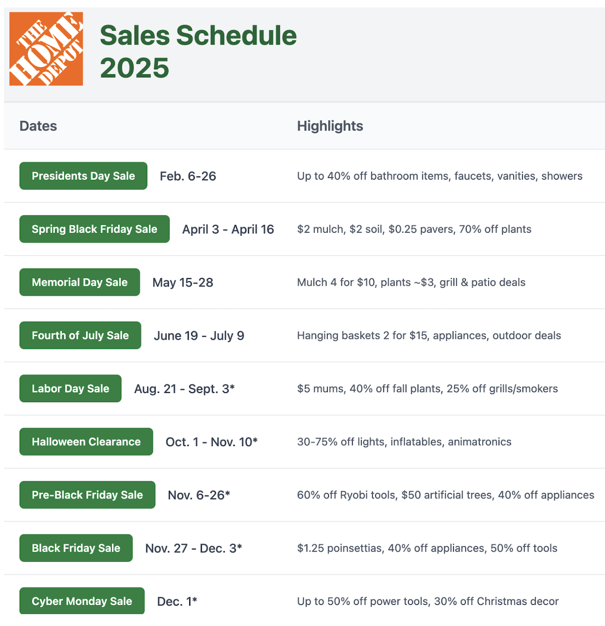 "Home Depot 2025 sales schedule showing 10 major events from February through December, including Spring Black Friday with 70% off plants, Black Friday with 50% off tools, and Christmas Clearance with 75% off holiday decor"