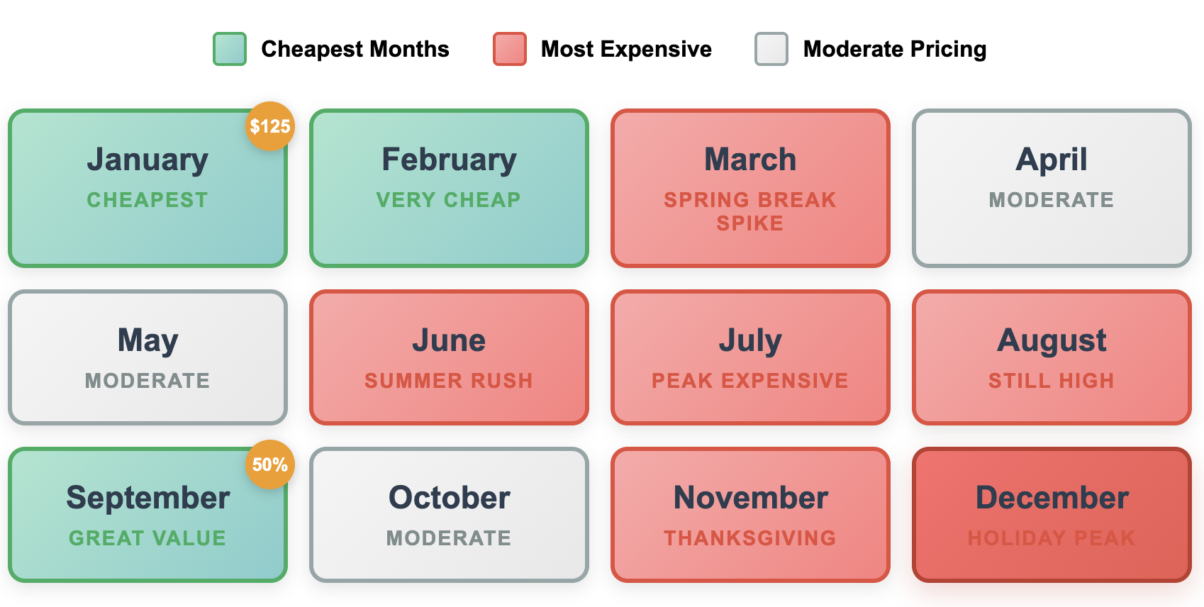 alt="12-month flight cost calendar showing cheapest months (January saves $125, February, September 50% off) in green, most expensive (March, June-August, November-December) in red, moderate months in gray."
