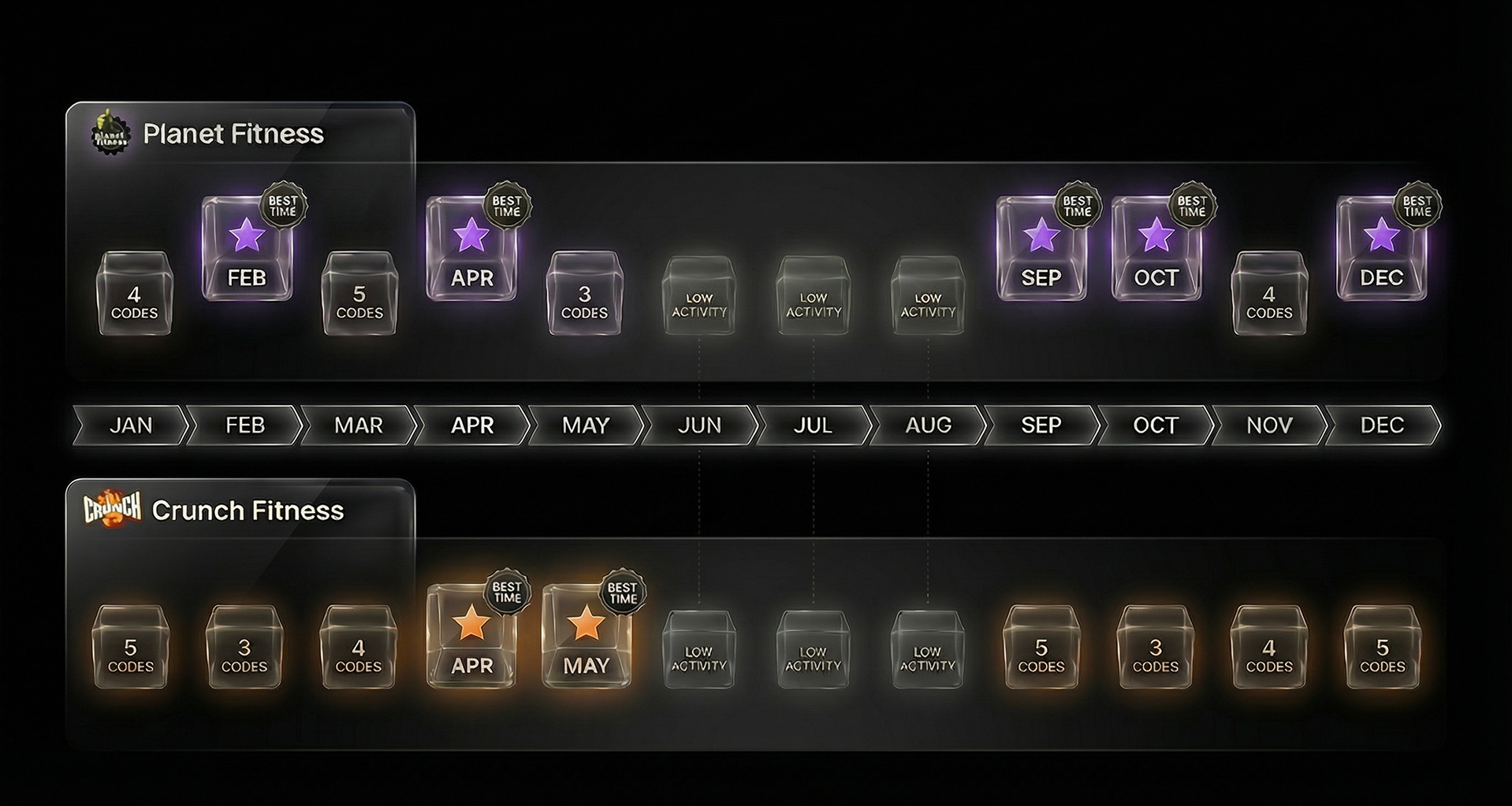 Showing the best time to sign up for a gym membership using promo codes