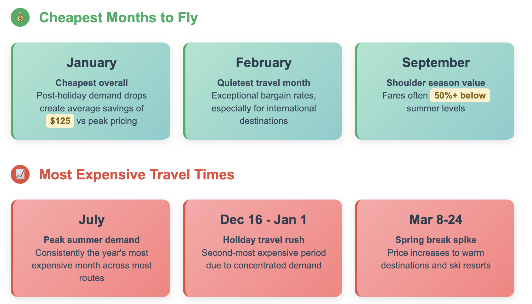 alt="Flight cost calendar: cheapest months are January (saves $125), February, and September (50% off summer prices). Most expensive: July, Dec 16-Jan 1 holidays, and Mar 8-24 spring break."