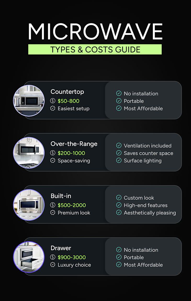 Microwave types and cost guide for countertop, over-the-range, built-in, and drawer microwaves, plus benefits for each type
