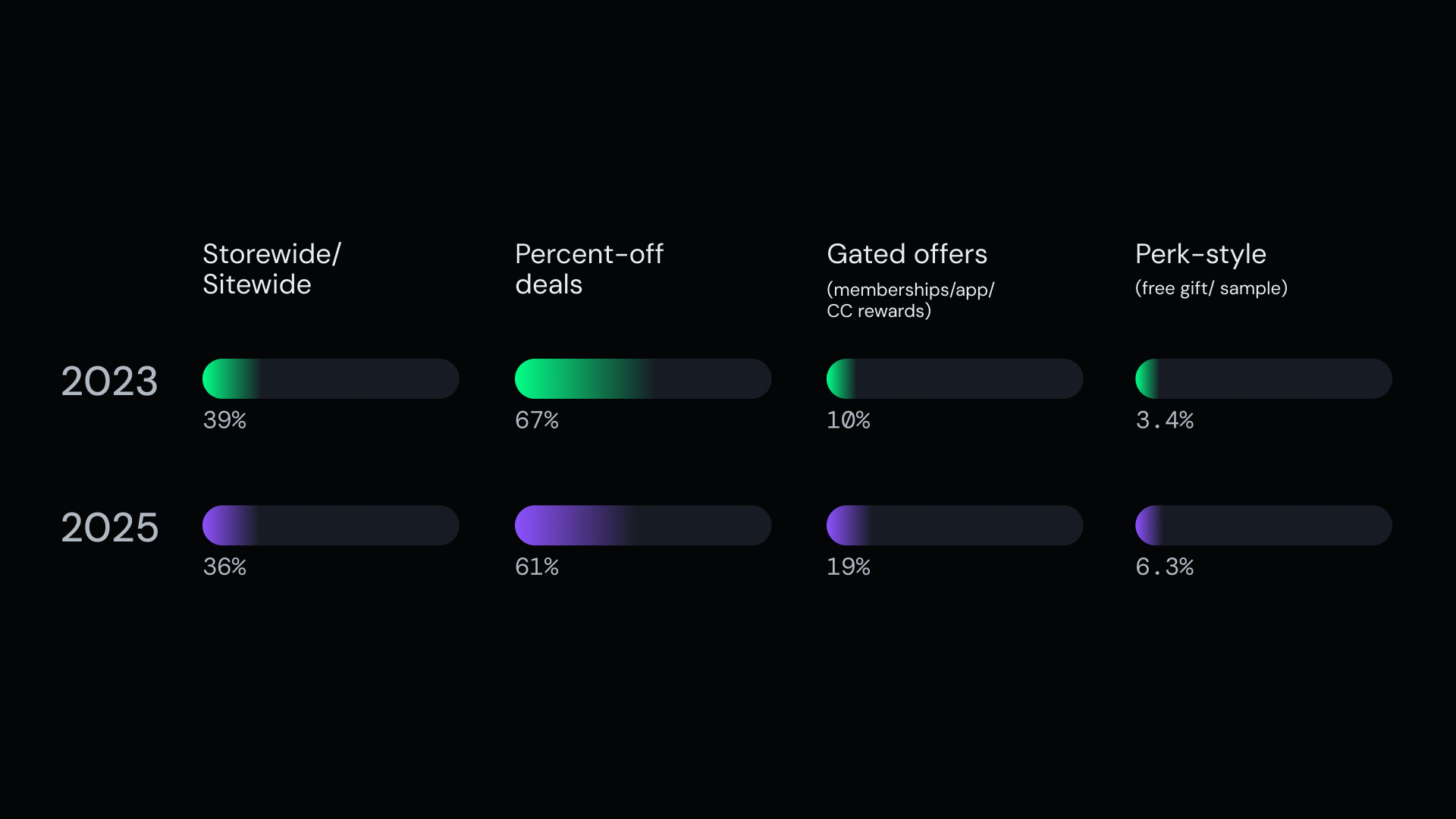 Differences of promo code statistics from 2023 to 2025