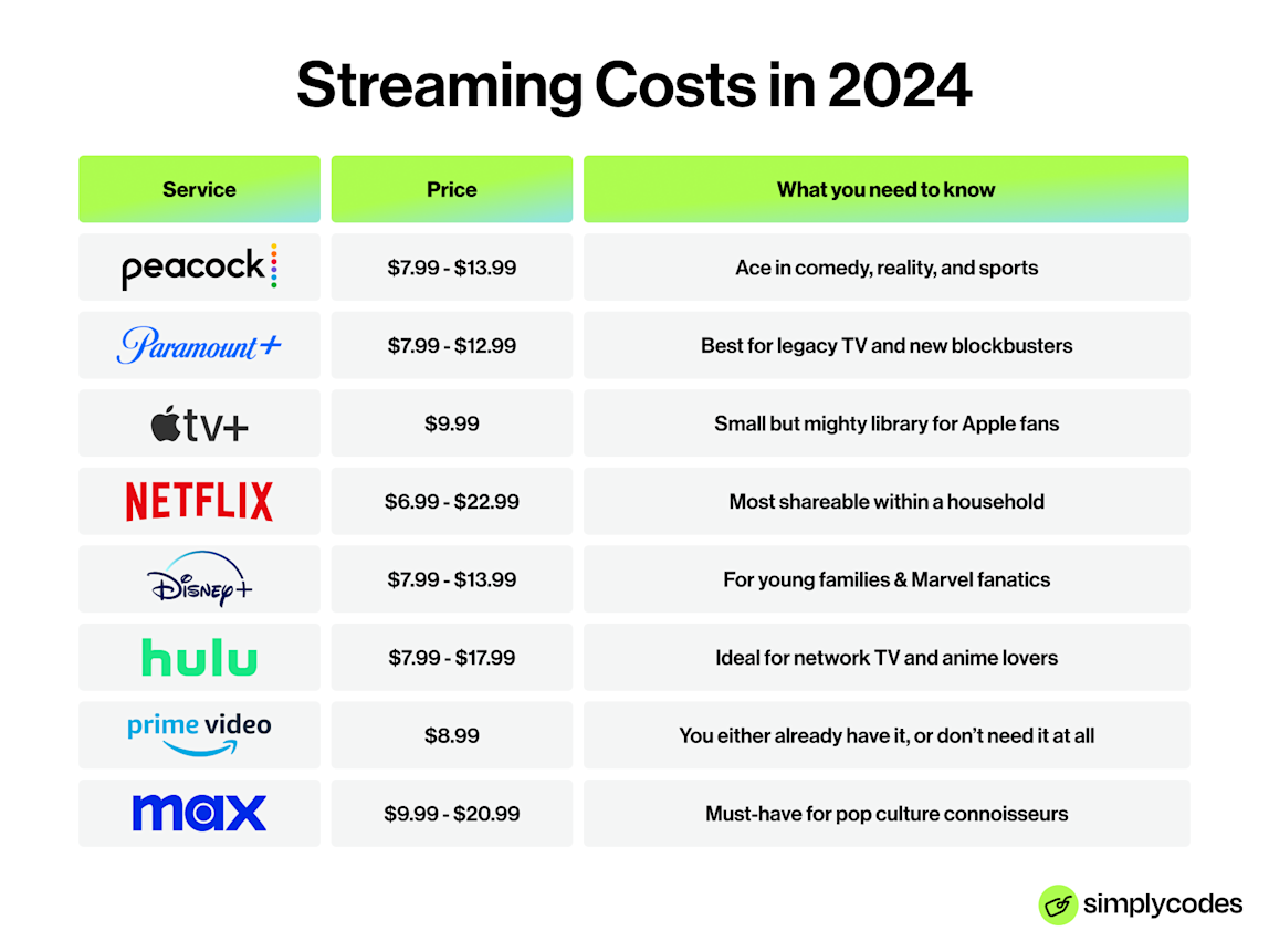 Streaming costs 2024