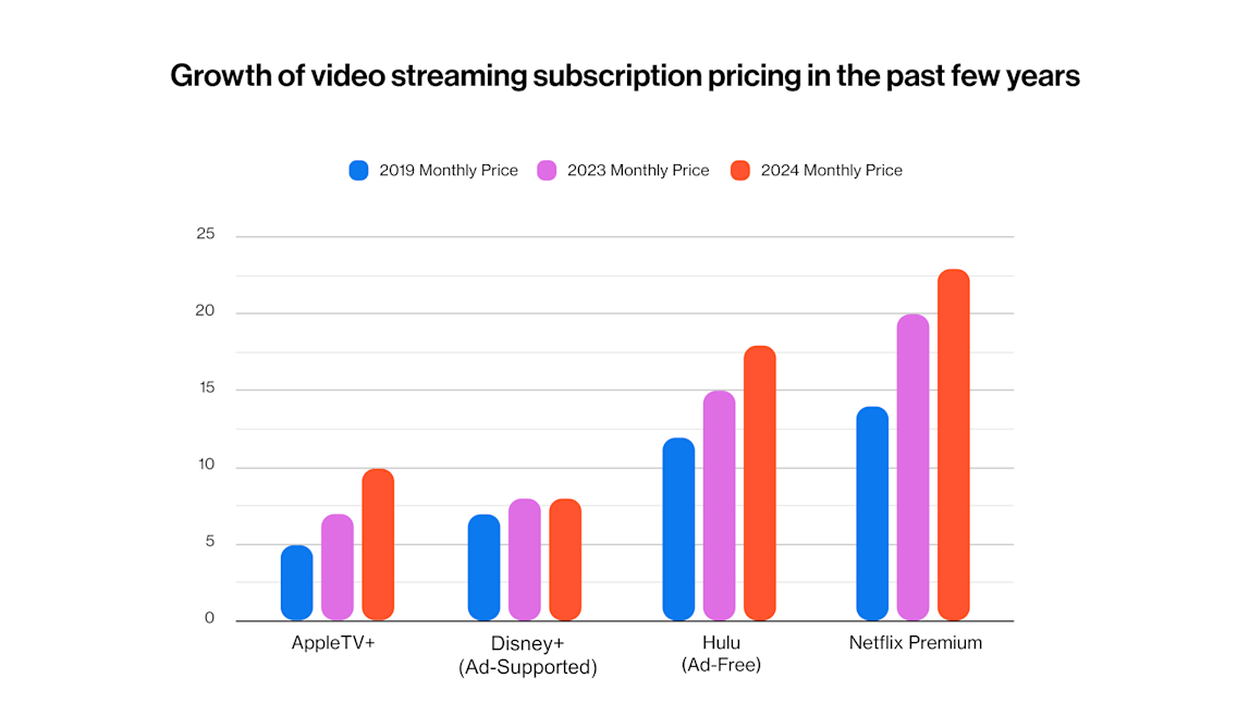 Growth of video streaming 2024