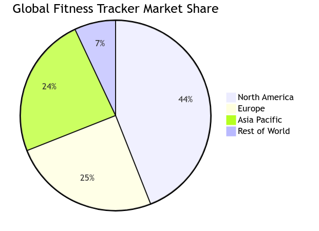 Global fitness market share pie chart