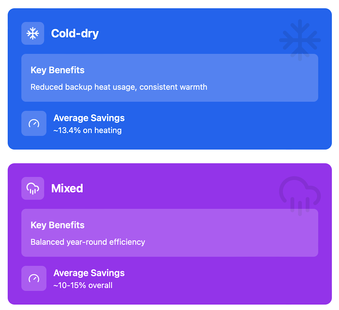 Average savings with a smart thermostat for cold-dry and mixed weather conditions 