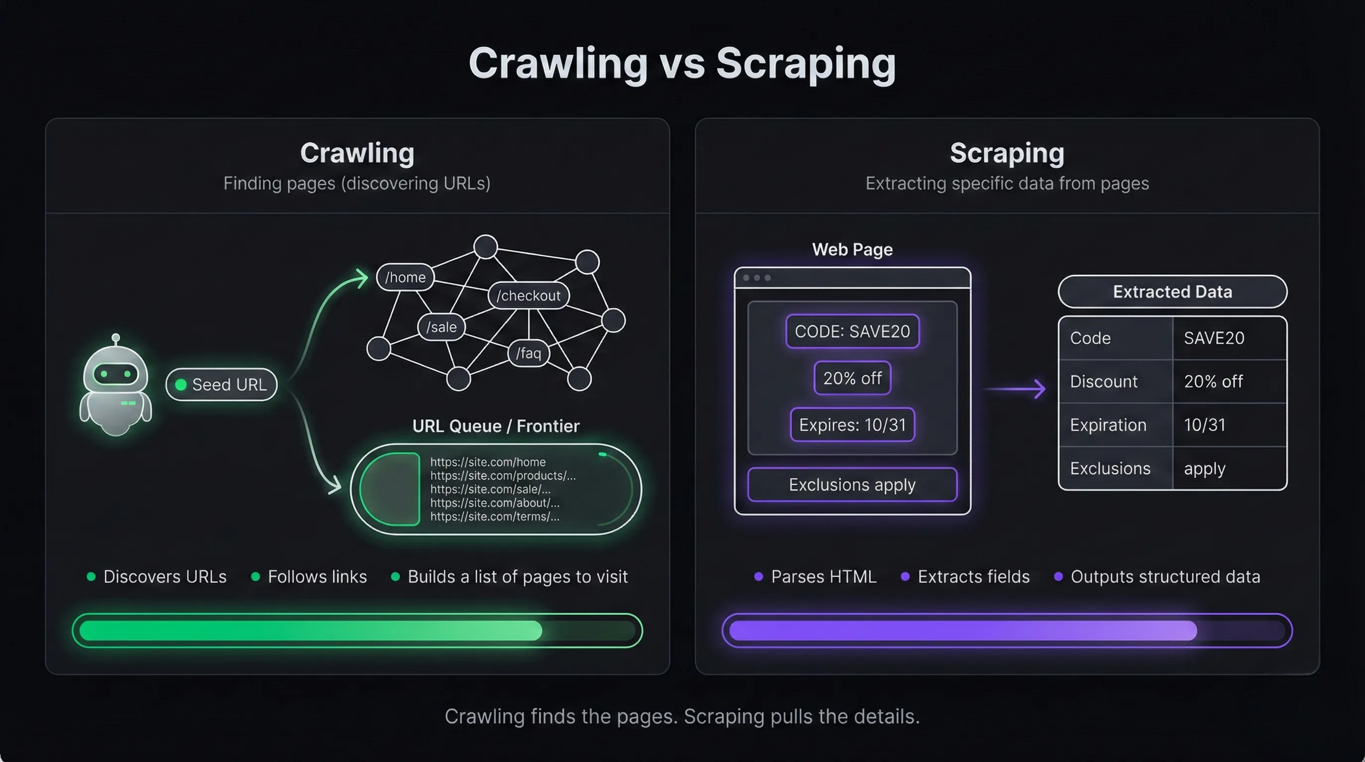 Image showing the difference between bots crawling versus scraping online pages