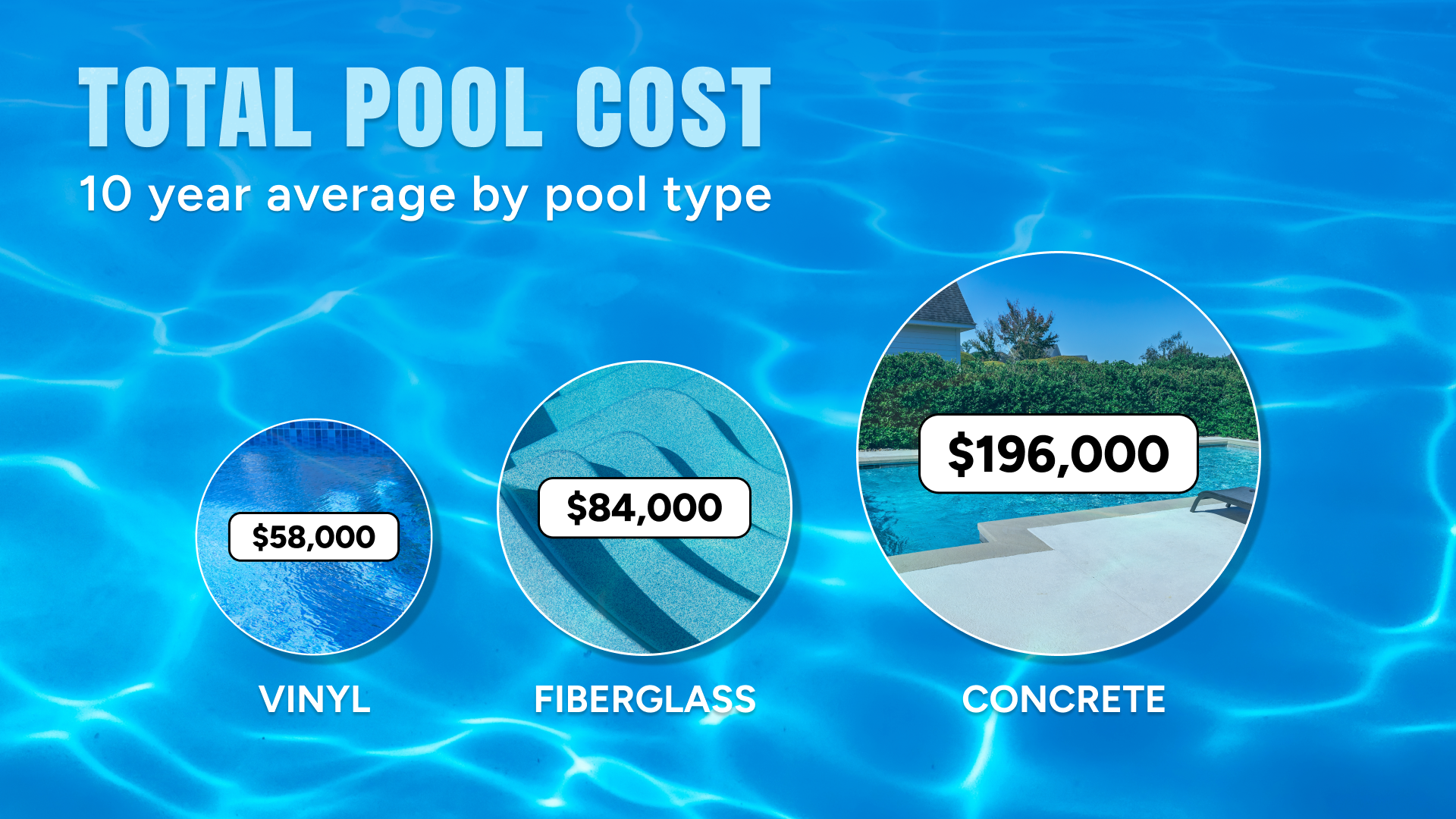 Total 10 year pool cost by type
