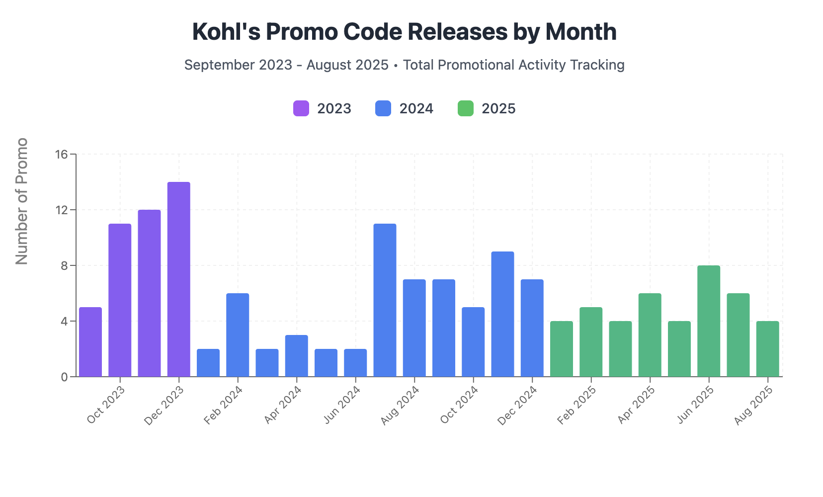 Bar chart of Kohl's monthly promo code releases Sept 2023-Aug 2025, showing peak activity in November-December holiday periods, with December 2023 highest at 14 codes and 2025 data indicating promotional stabilization around 4-8 codes monthly.